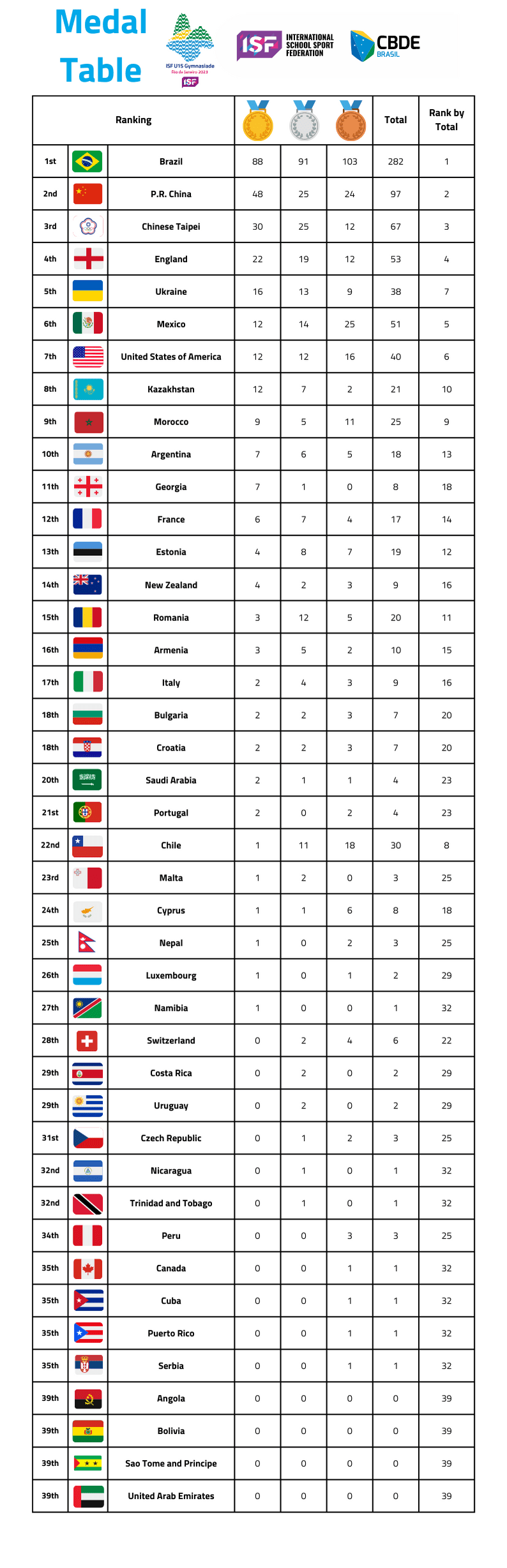 Portugal alcança medalha de bronze em Badminton nos jogos ISF U15  Gymnasiade 2023